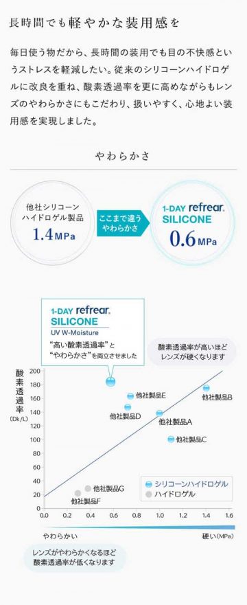 ワンデー コンタクトレンズ 1day ワンデーリフレアシリコーンUVダブルモイスチャー 30枚入 ×6箱 コンタクトレンズ 1day 1day/１日  処方箋不要 ファーストコンタクト - 通販 - PayPayモール メール - shineray.com.br